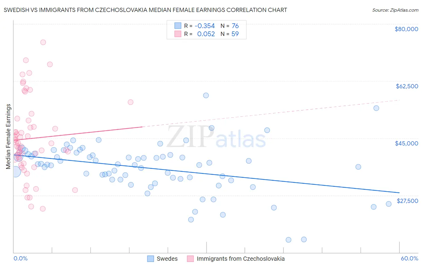 Swedish vs Immigrants from Czechoslovakia Median Female Earnings