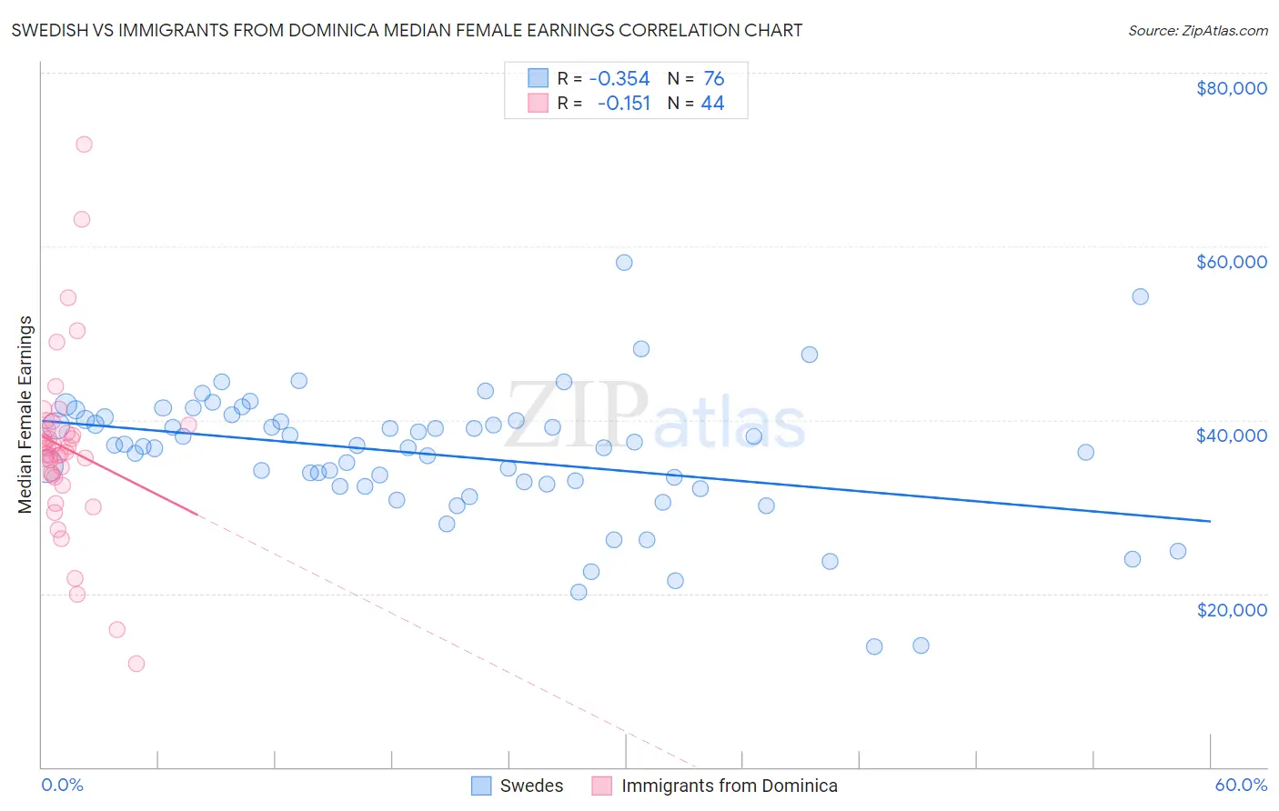 Swedish vs Immigrants from Dominica Median Female Earnings