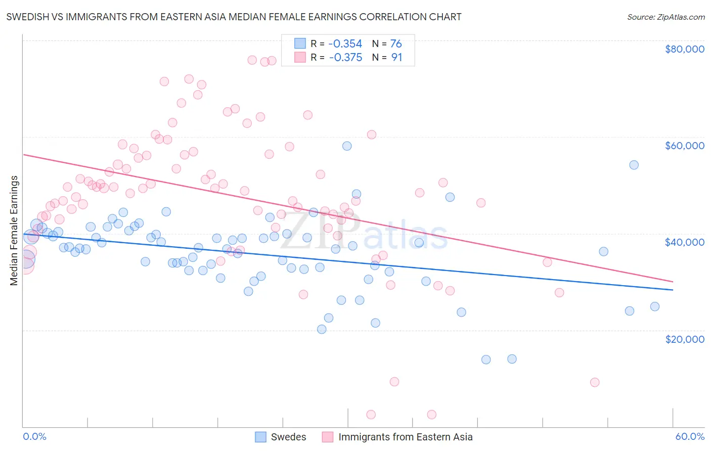 Swedish vs Immigrants from Eastern Asia Median Female Earnings