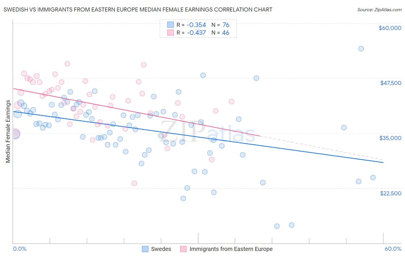 Swedish vs Immigrants from Eastern Europe Median Female Earnings