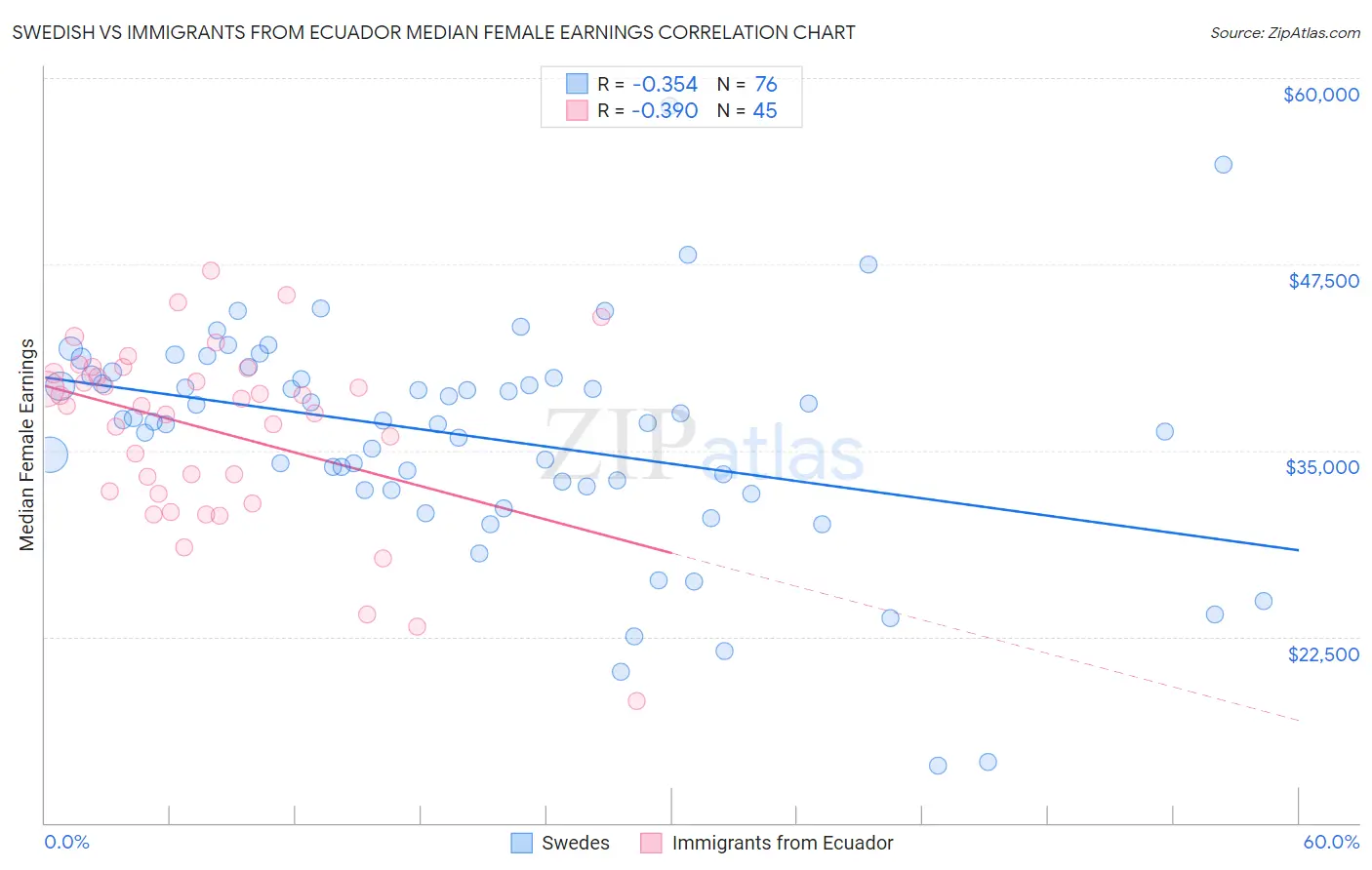 Swedish vs Immigrants from Ecuador Median Female Earnings