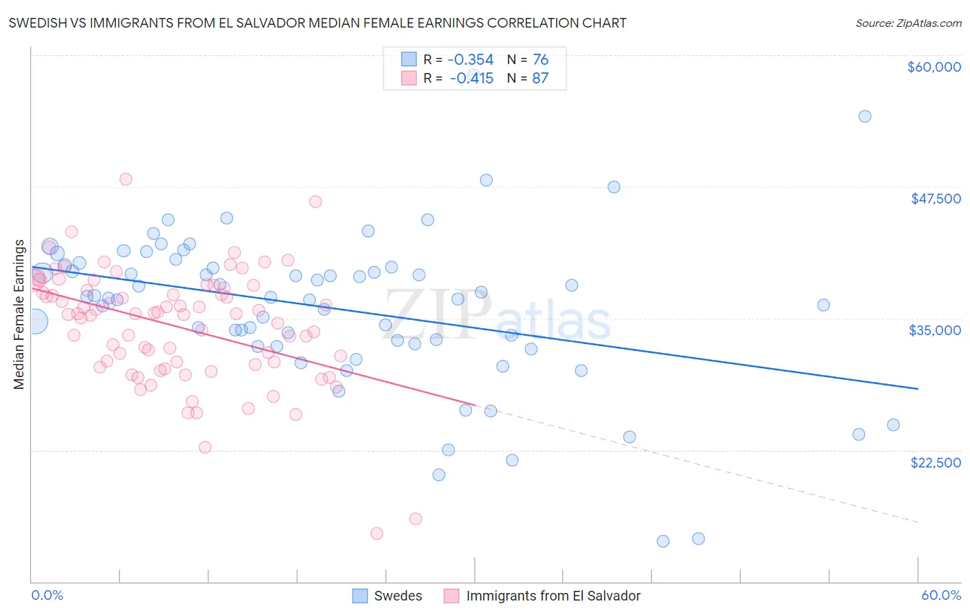 Swedish vs Immigrants from El Salvador Median Female Earnings