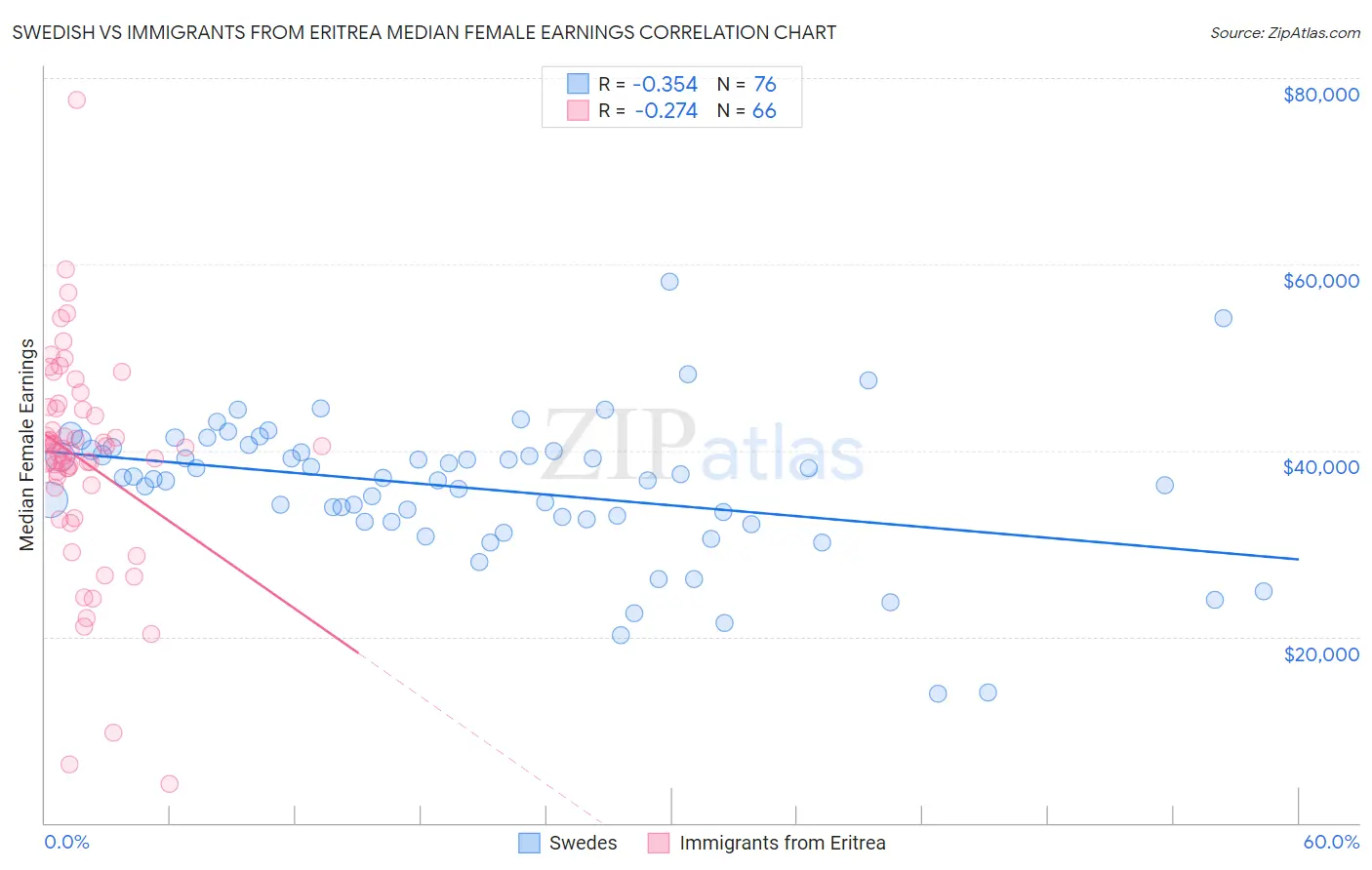 Swedish vs Immigrants from Eritrea Median Female Earnings