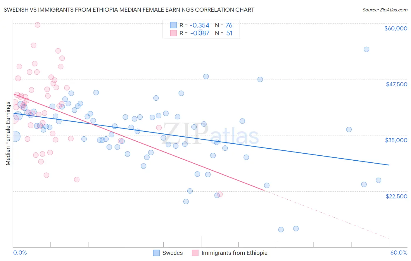 Swedish vs Immigrants from Ethiopia Median Female Earnings