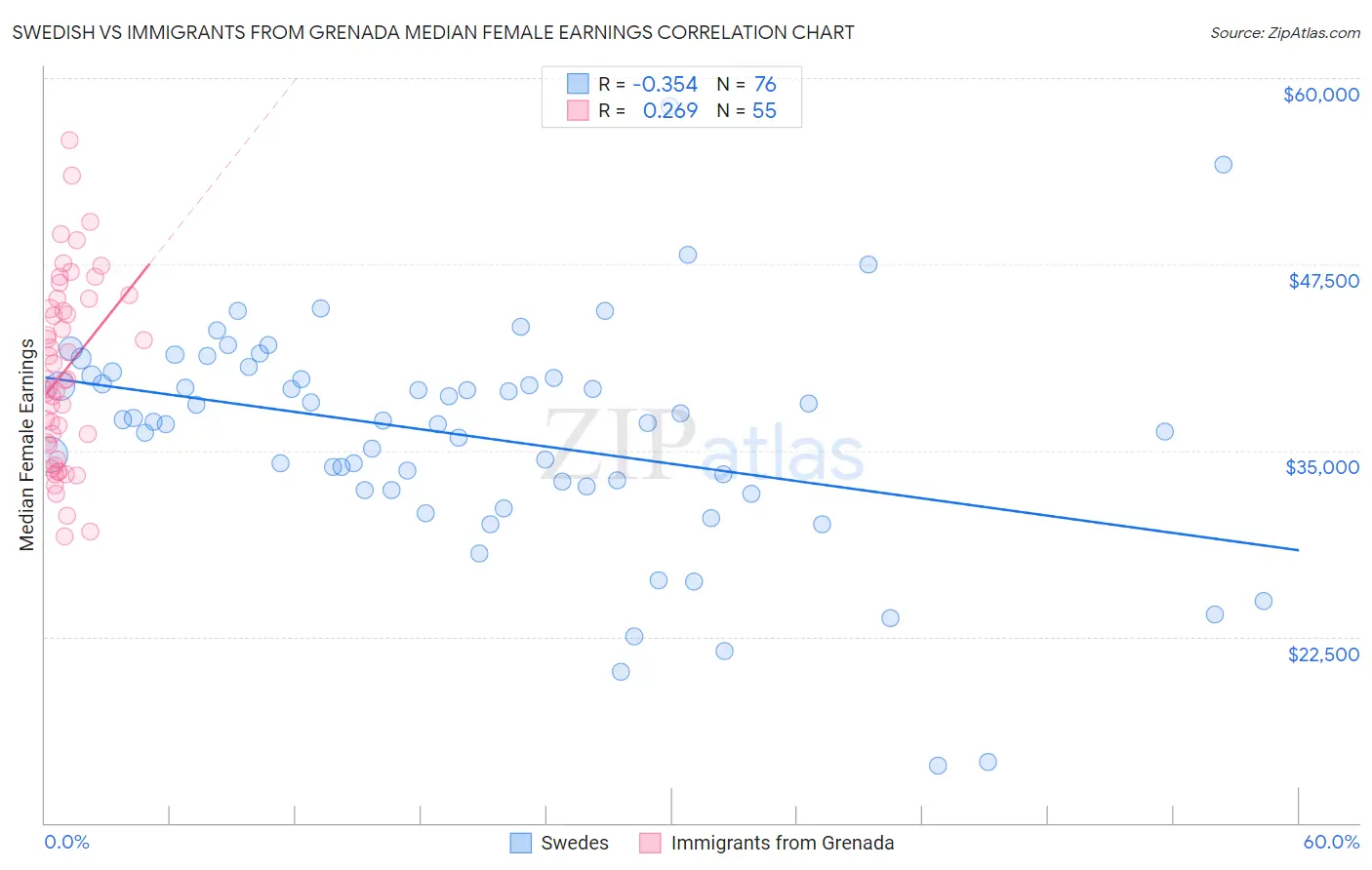 Swedish vs Immigrants from Grenada Median Female Earnings