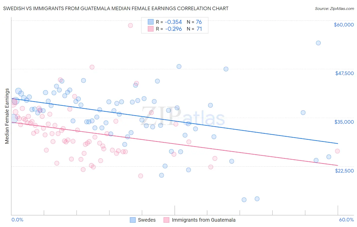 Swedish vs Immigrants from Guatemala Median Female Earnings