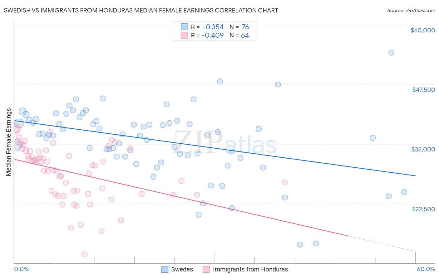 Swedish vs Immigrants from Honduras Median Female Earnings