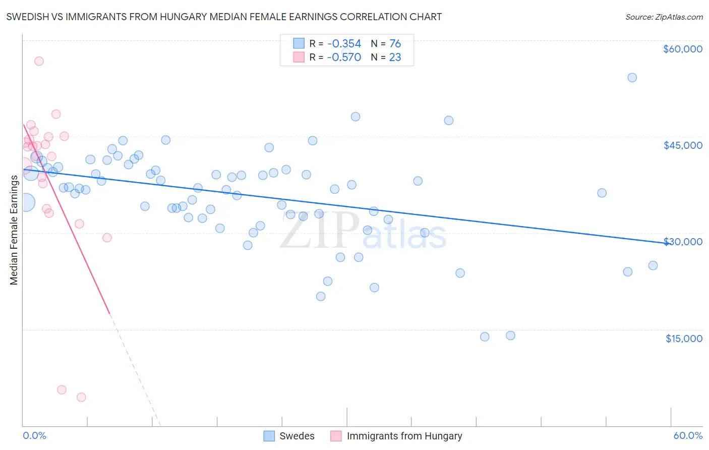 Swedish vs Immigrants from Hungary Median Female Earnings