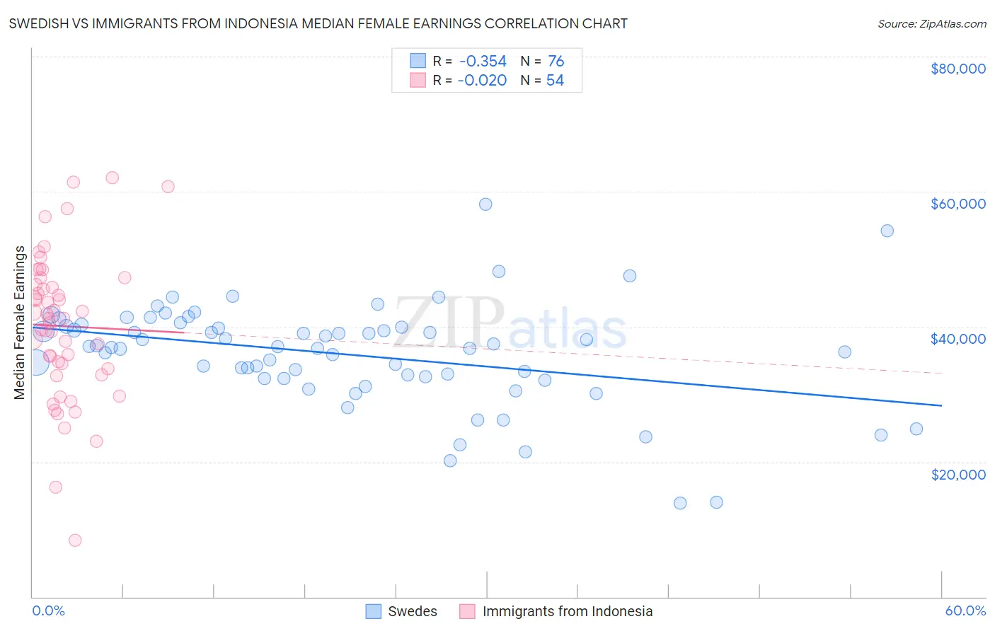 Swedish vs Immigrants from Indonesia Median Female Earnings