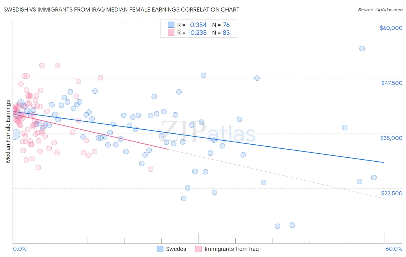 Swedish vs Immigrants from Iraq Median Female Earnings