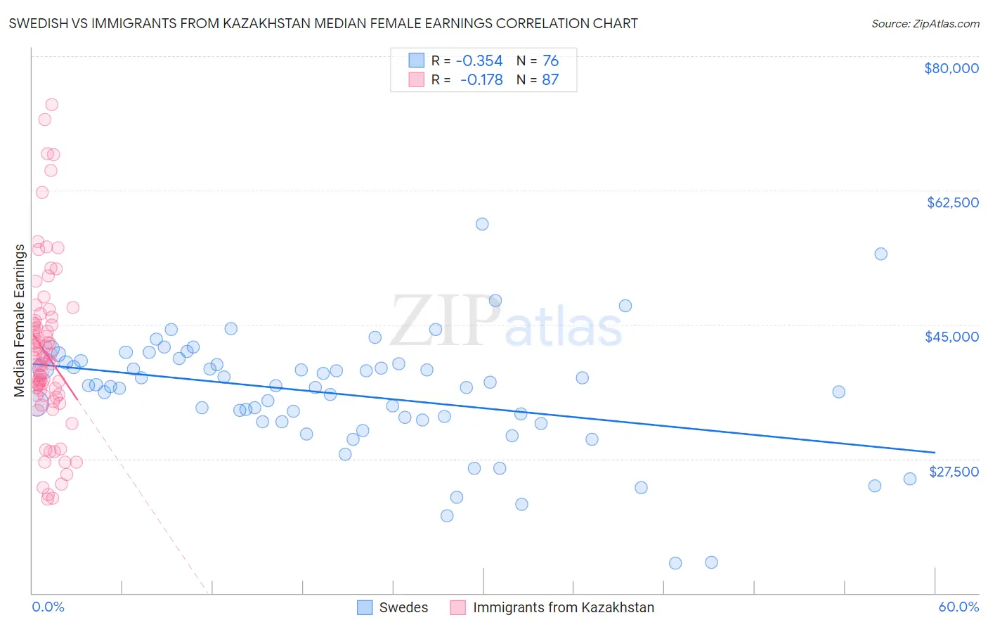 Swedish vs Immigrants from Kazakhstan Median Female Earnings