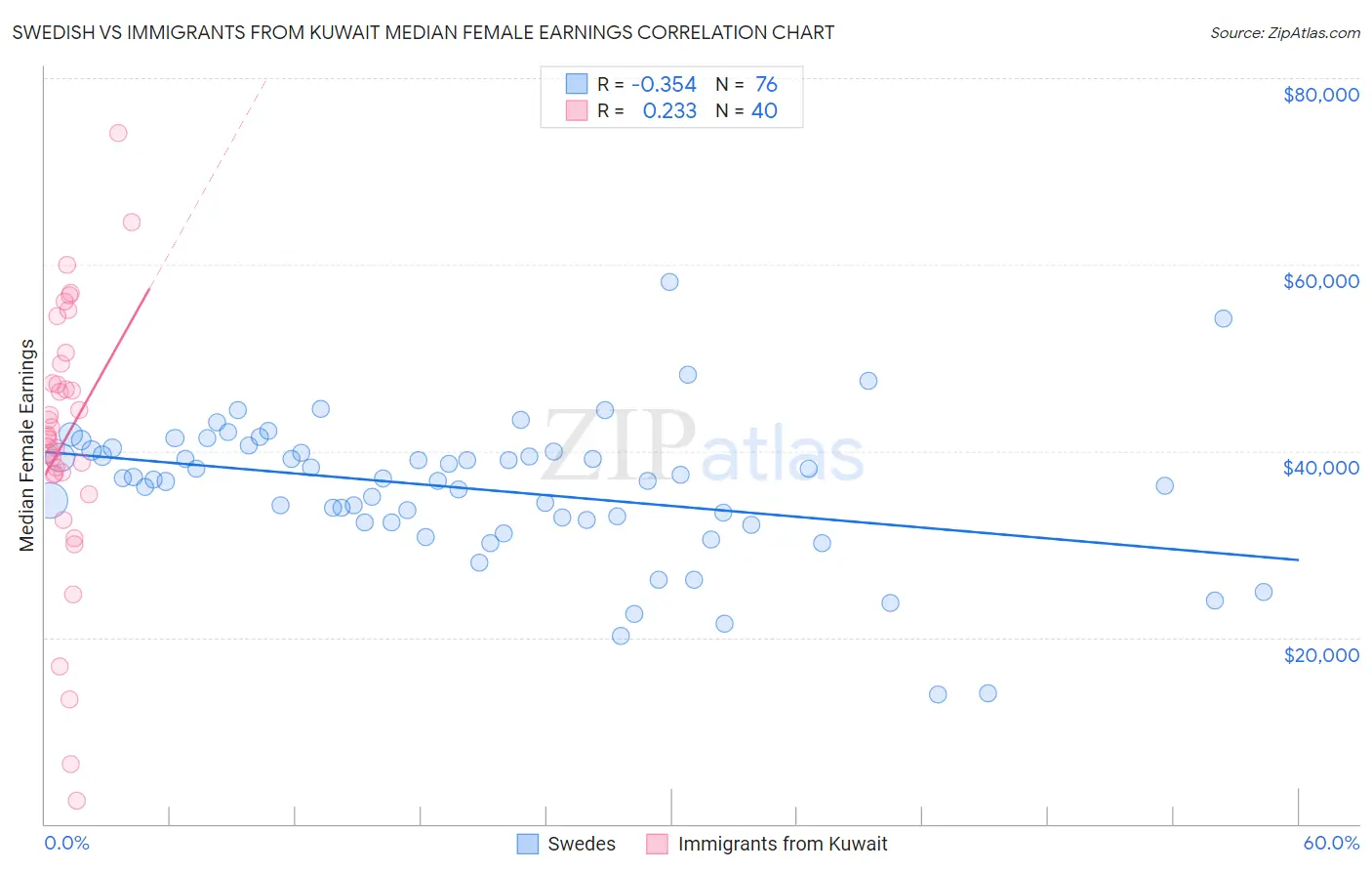 Swedish vs Immigrants from Kuwait Median Female Earnings