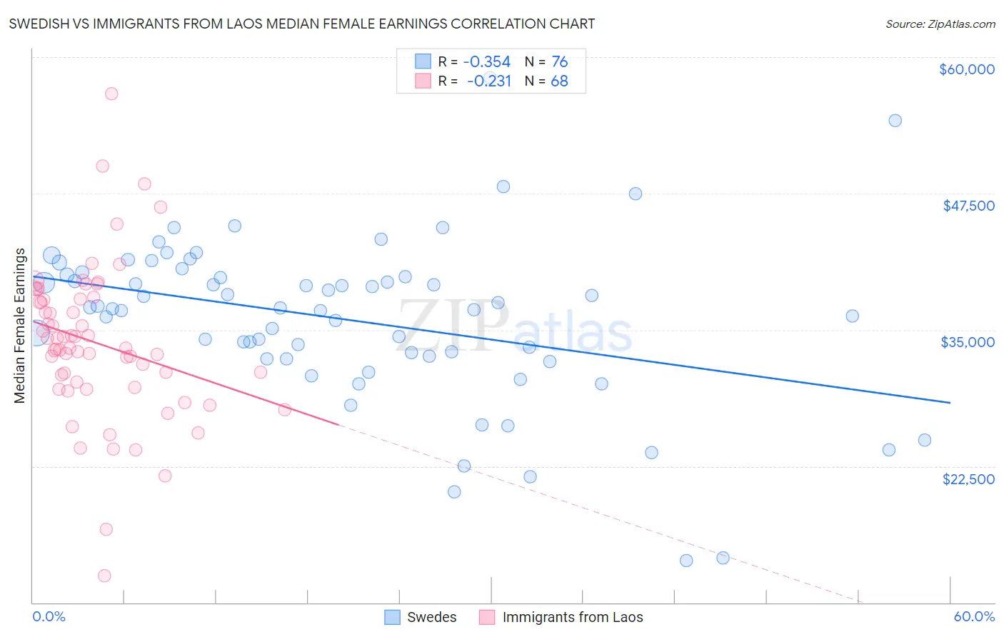 Swedish vs Immigrants from Laos Median Female Earnings