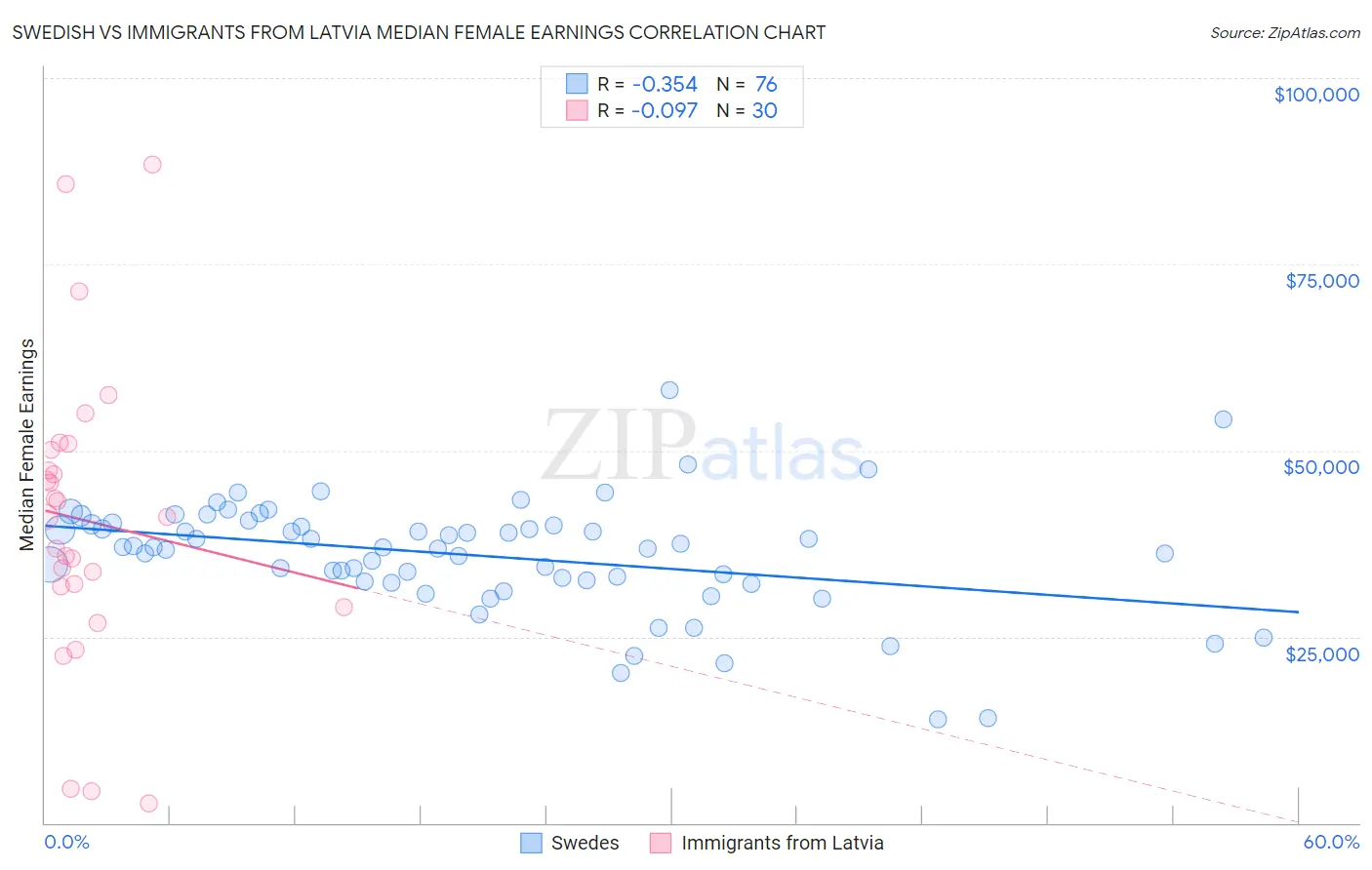Swedish vs Immigrants from Latvia Median Female Earnings