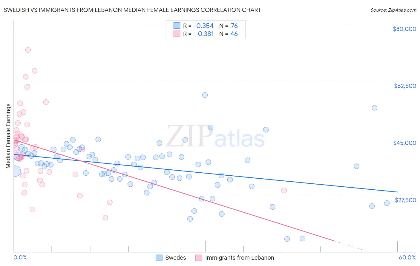 Swedish vs Immigrants from Lebanon Median Female Earnings