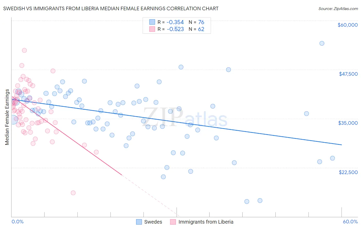 Swedish vs Immigrants from Liberia Median Female Earnings