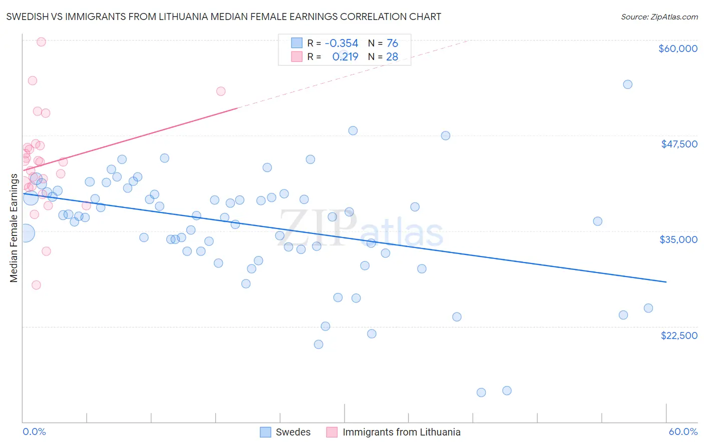 Swedish vs Immigrants from Lithuania Median Female Earnings