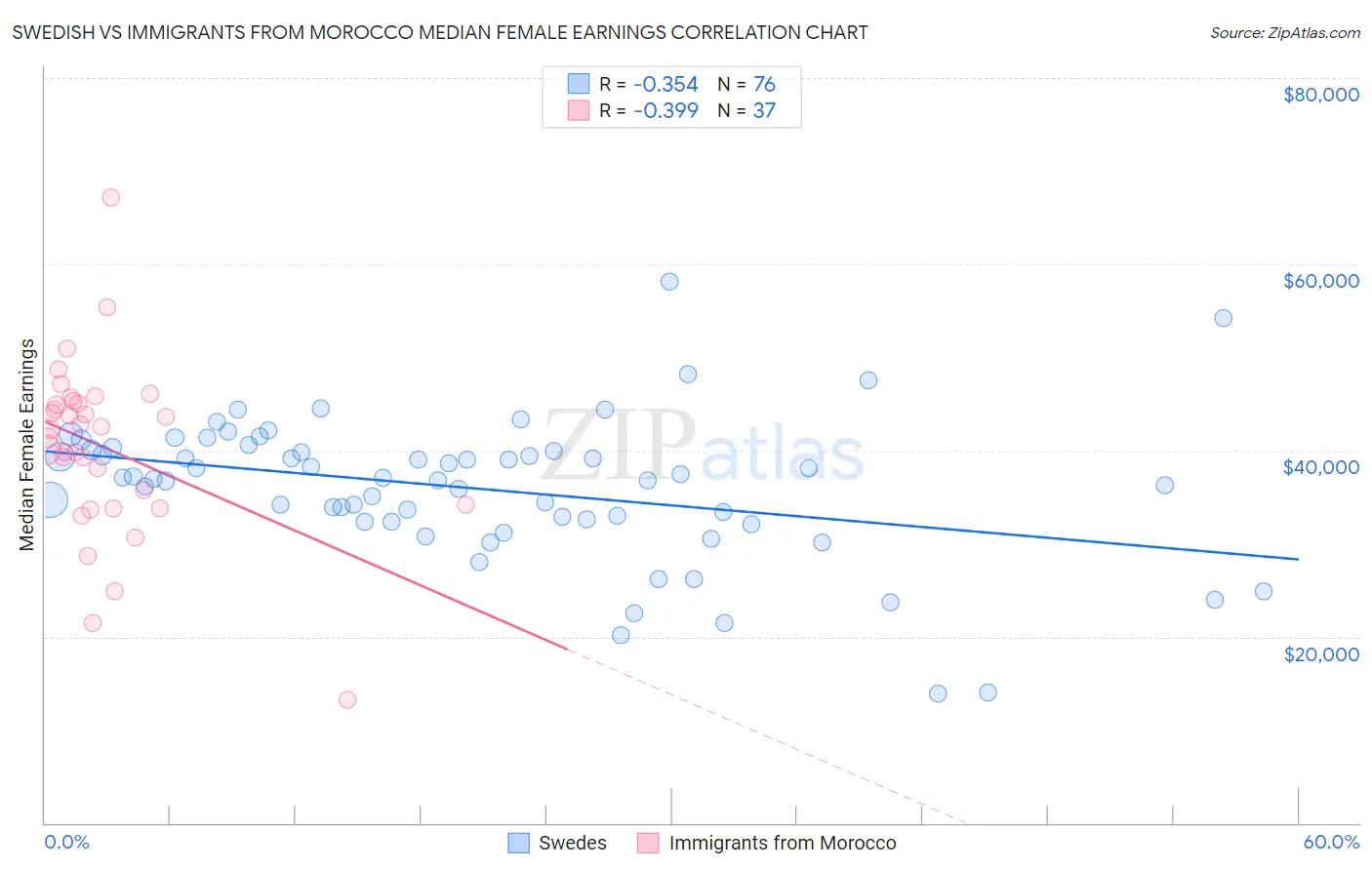 Swedish vs Immigrants from Morocco Median Female Earnings