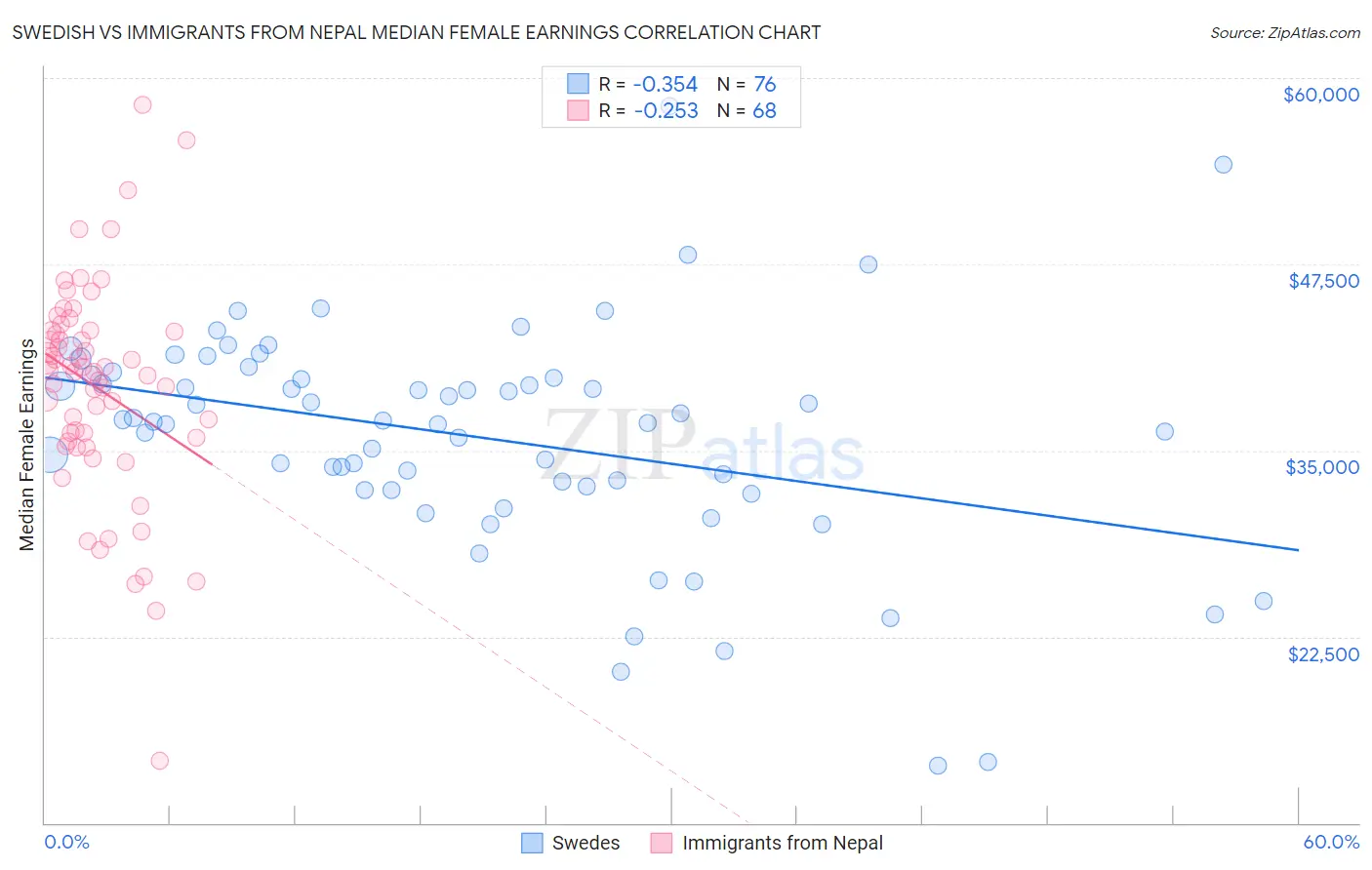 Swedish vs Immigrants from Nepal Median Female Earnings
