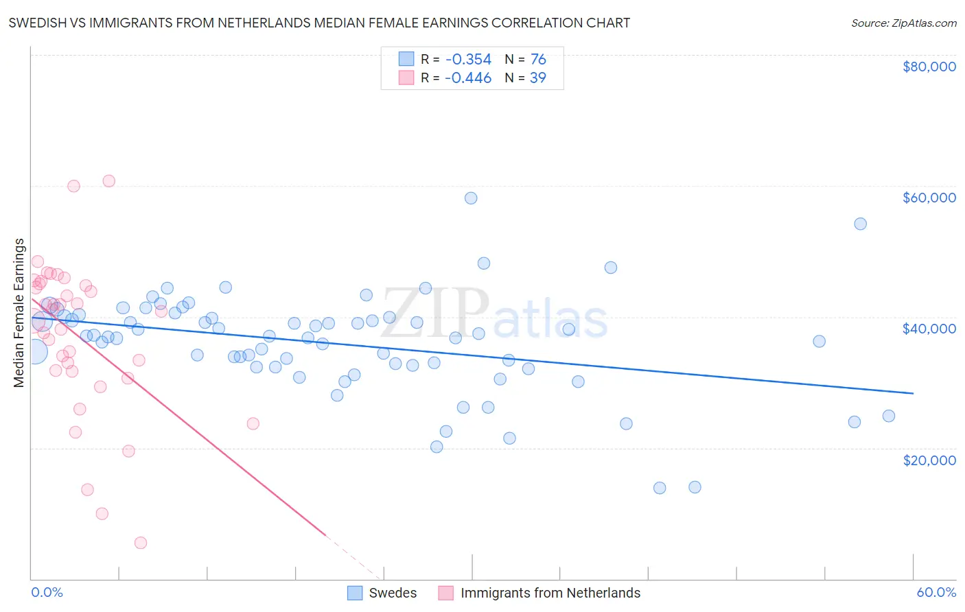 Swedish vs Immigrants from Netherlands Median Female Earnings
