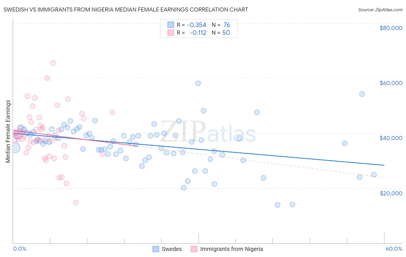 Swedish vs Immigrants from Nigeria Median Female Earnings