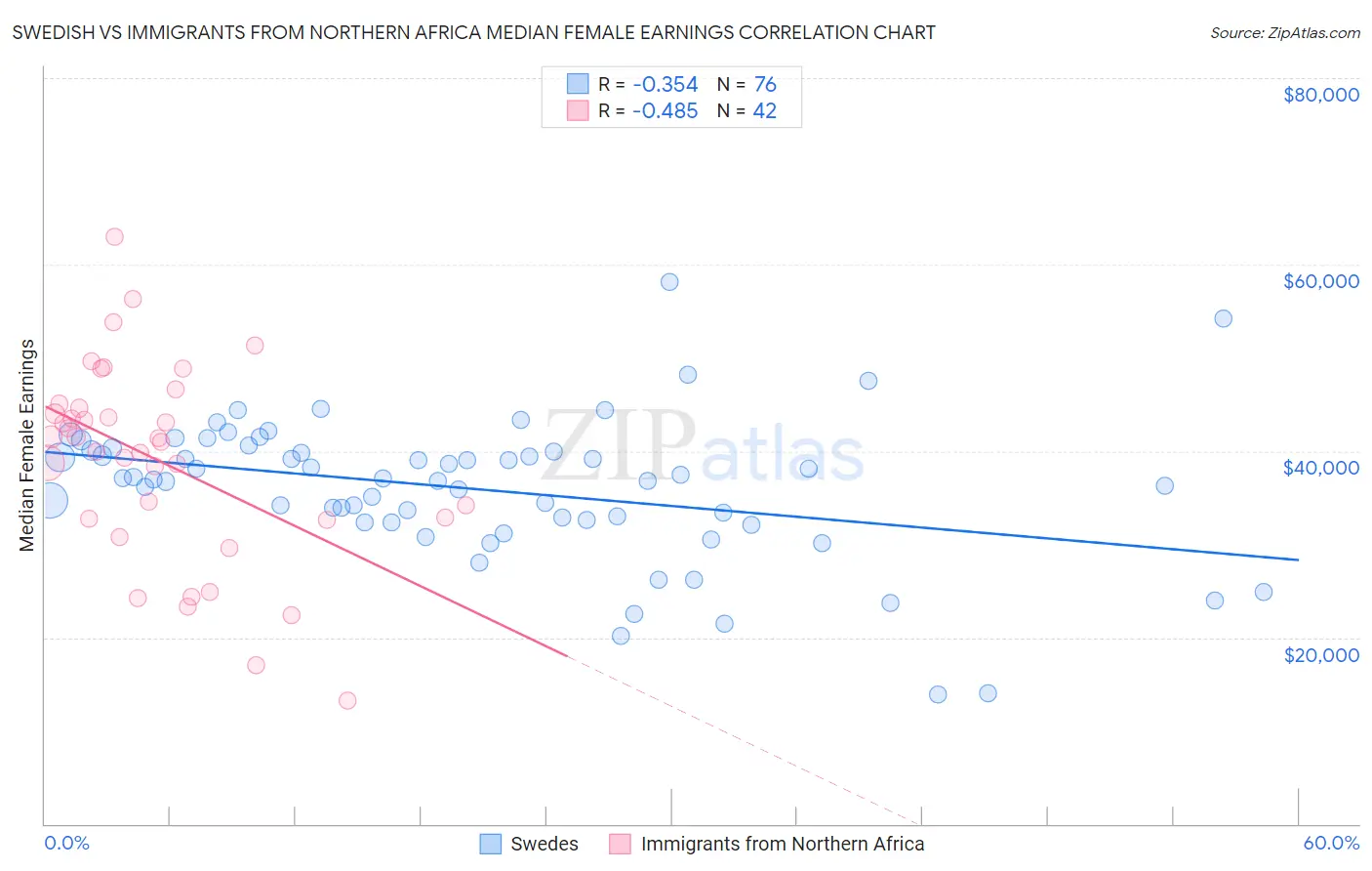 Swedish vs Immigrants from Northern Africa Median Female Earnings
