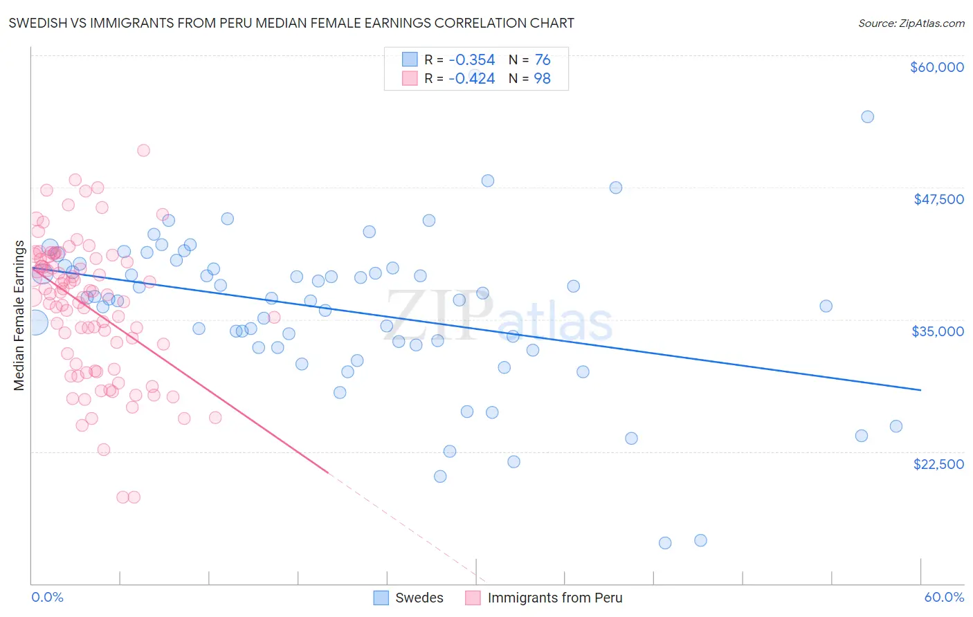 Swedish vs Immigrants from Peru Median Female Earnings