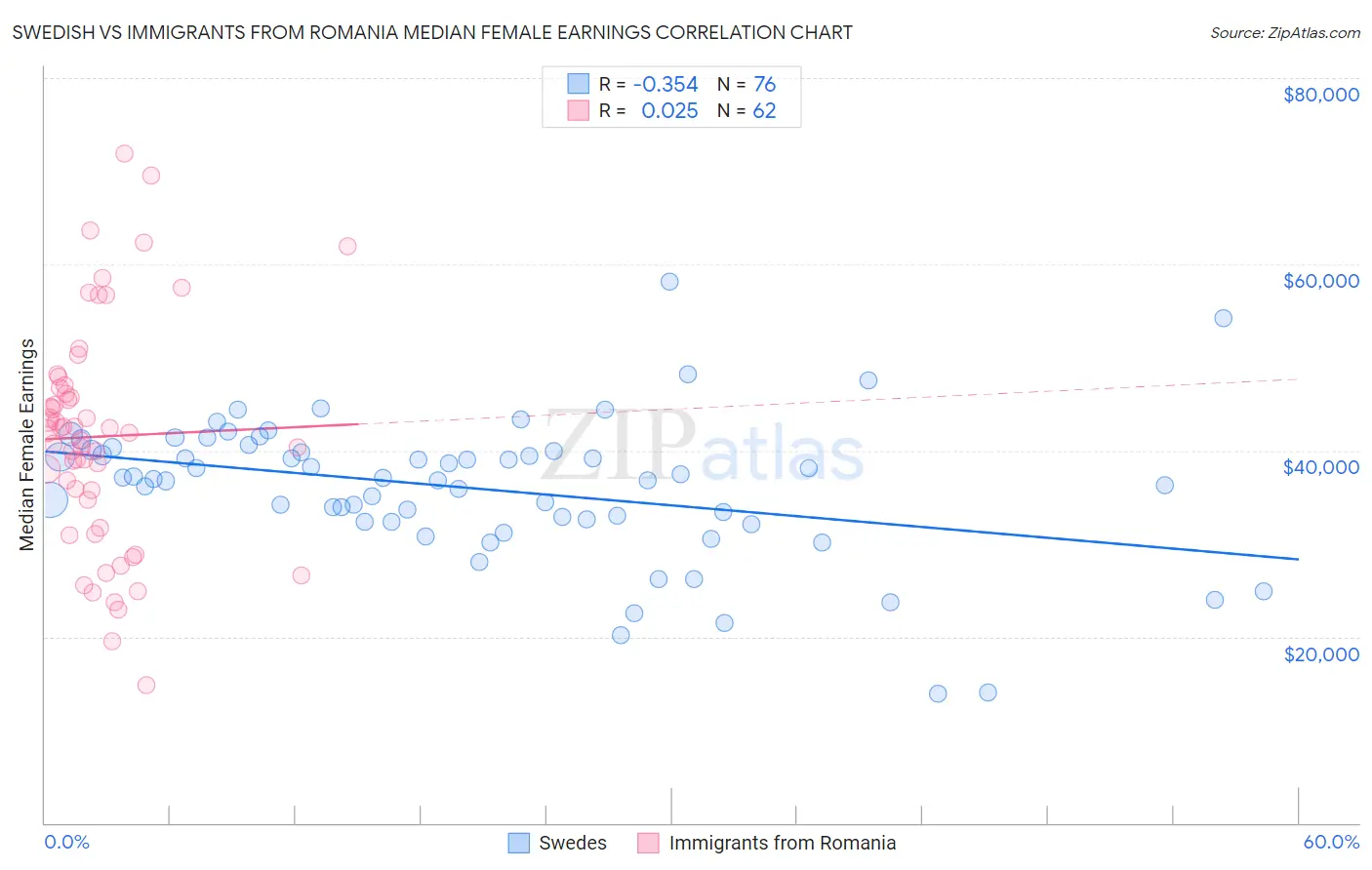 Swedish vs Immigrants from Romania Median Female Earnings