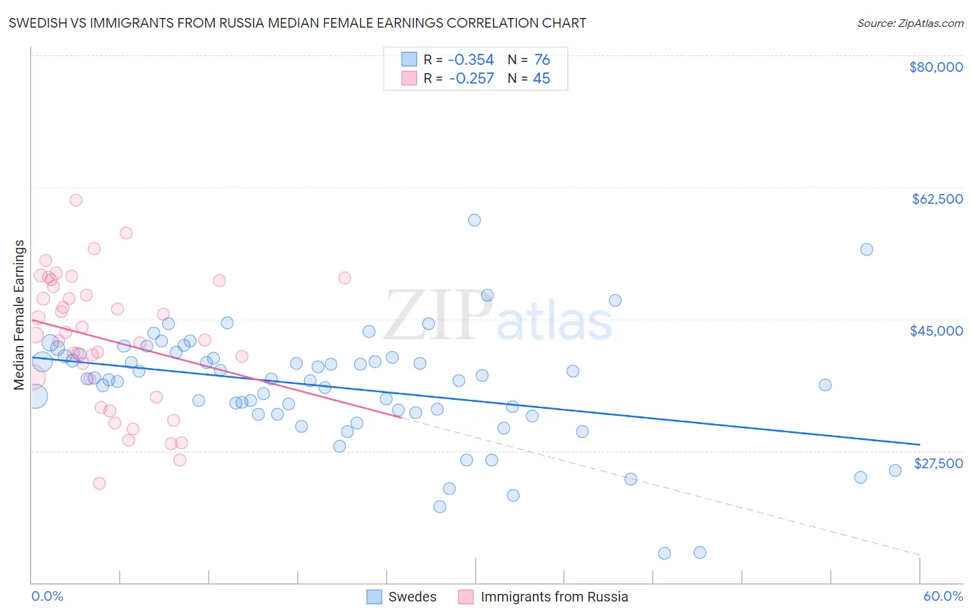 Swedish vs Immigrants from Russia Median Female Earnings