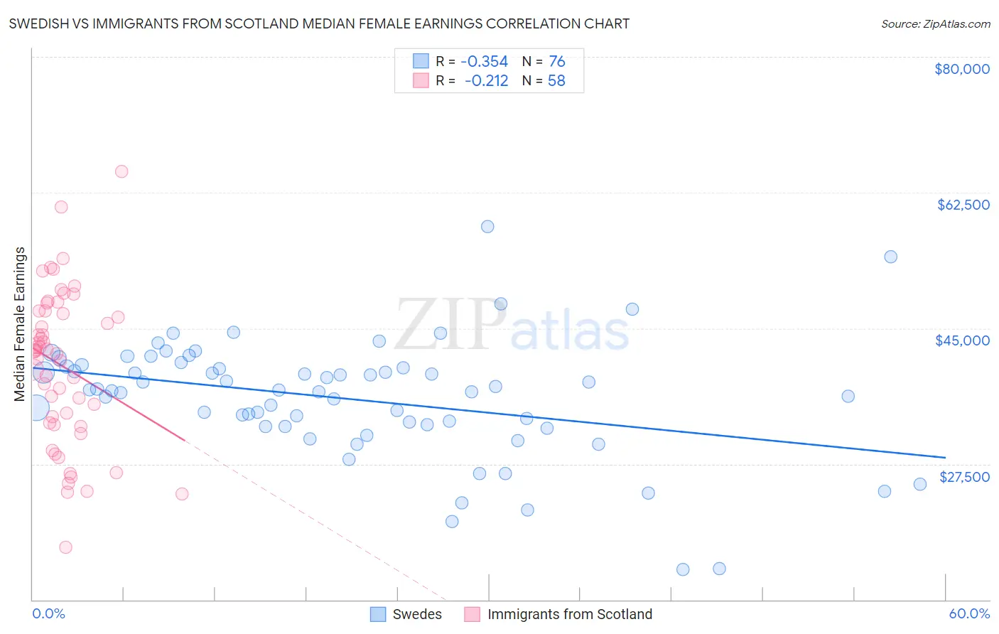 Swedish vs Immigrants from Scotland Median Female Earnings