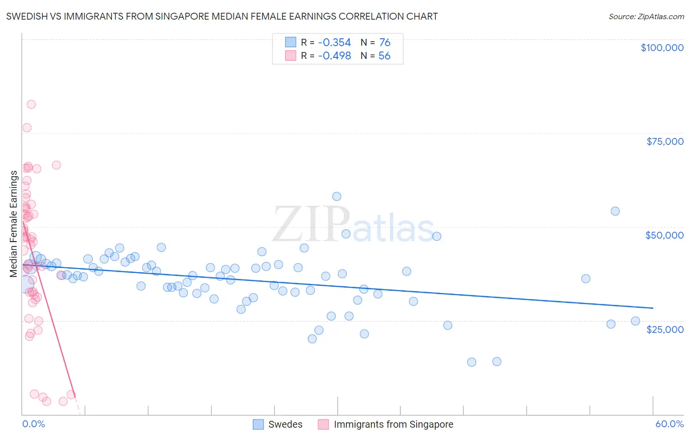 Swedish vs Immigrants from Singapore Median Female Earnings
