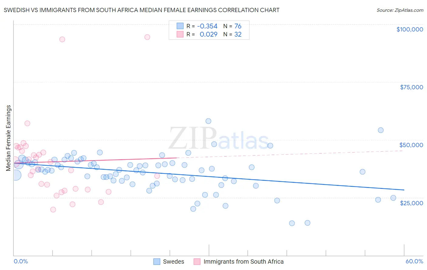 Swedish vs Immigrants from South Africa Median Female Earnings