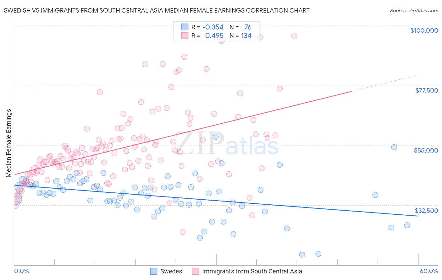 Swedish vs Immigrants from South Central Asia Median Female Earnings