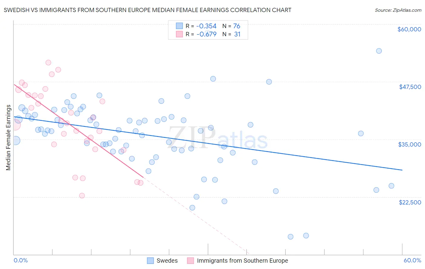 Swedish vs Immigrants from Southern Europe Median Female Earnings