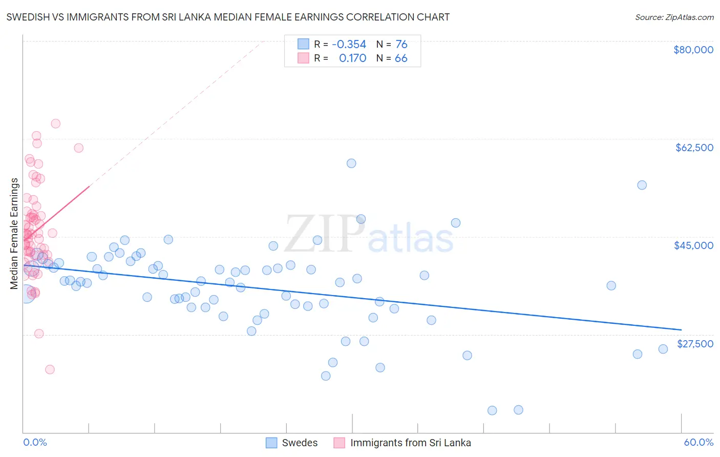 Swedish vs Immigrants from Sri Lanka Median Female Earnings