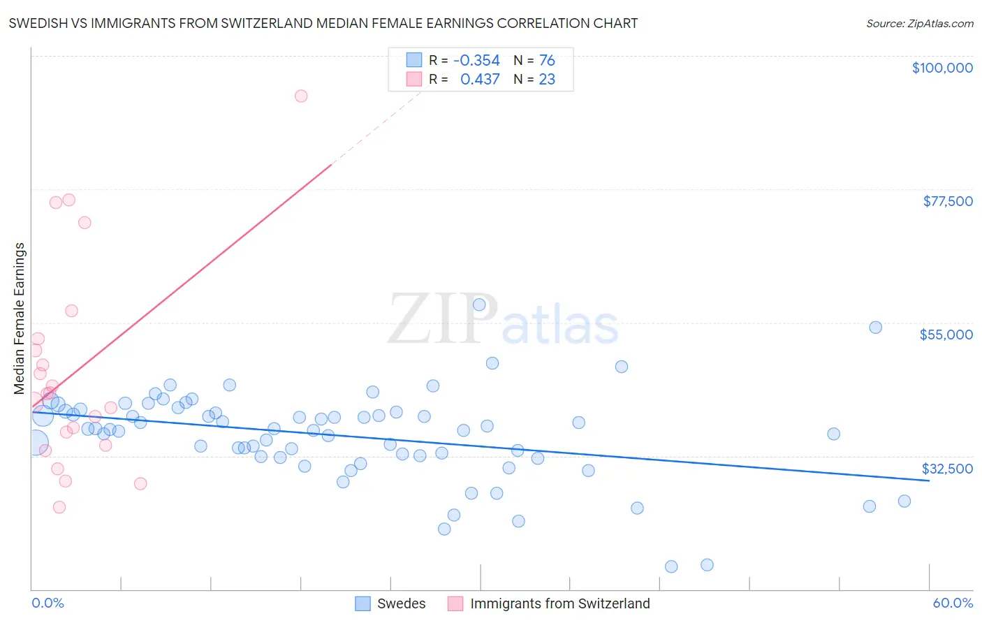 Swedish vs Immigrants from Switzerland Median Female Earnings