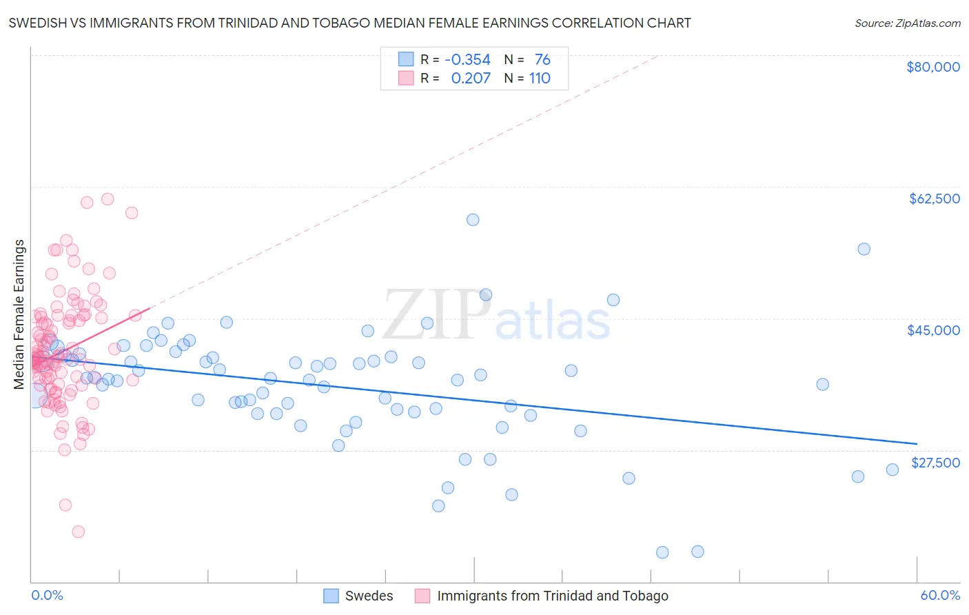 Swedish vs Immigrants from Trinidad and Tobago Median Female Earnings