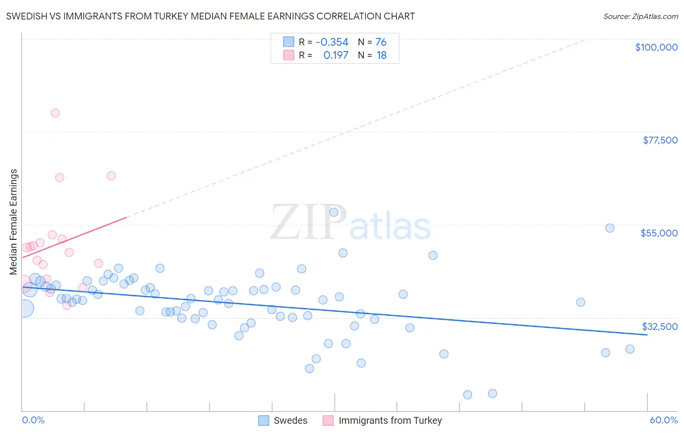 Swedish vs Immigrants from Turkey Median Female Earnings