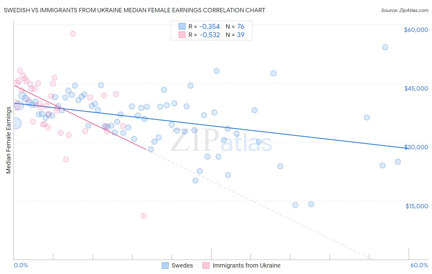 Swedish vs Immigrants from Ukraine Median Female Earnings