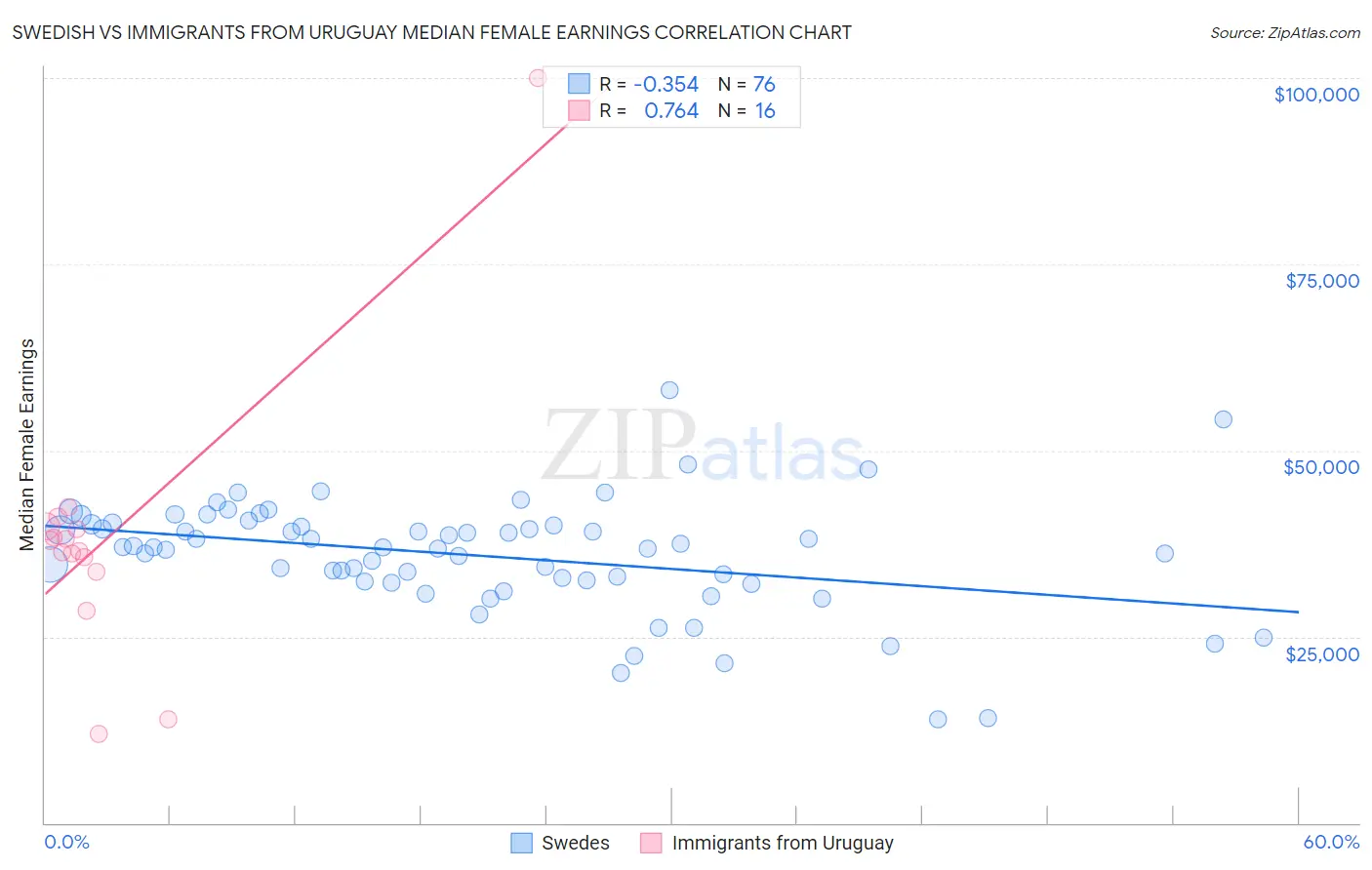 Swedish vs Immigrants from Uruguay Median Female Earnings