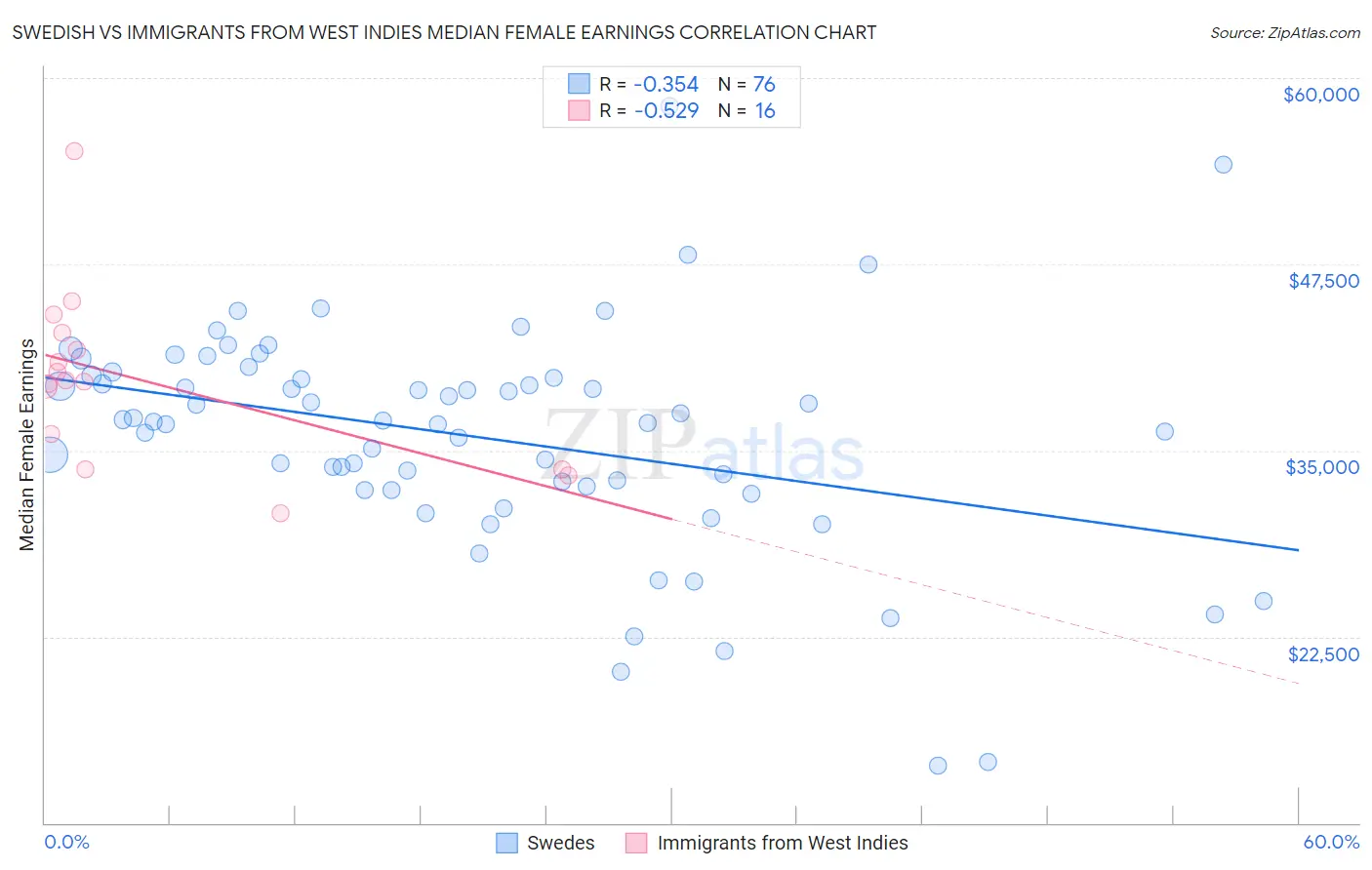 Swedish vs Immigrants from West Indies Median Female Earnings