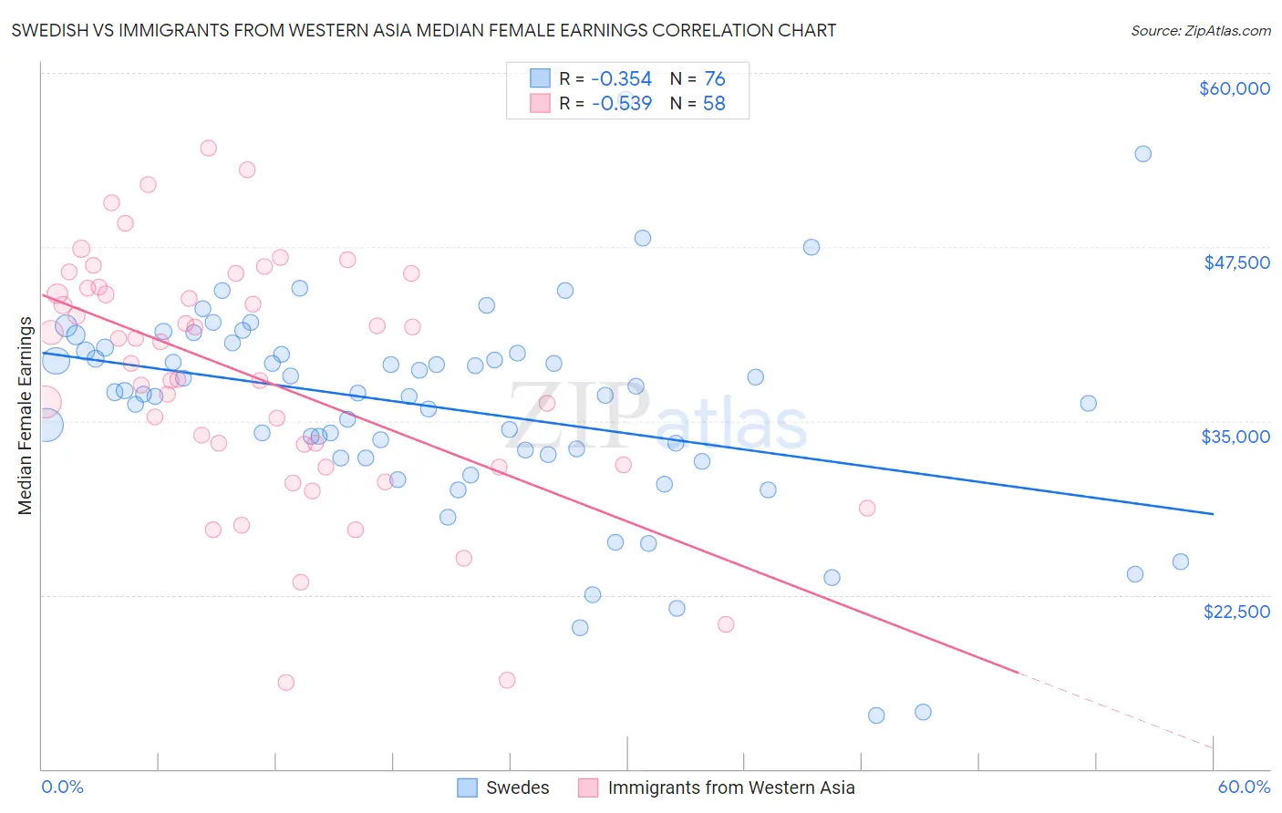 Swedish vs Immigrants from Western Asia Median Female Earnings