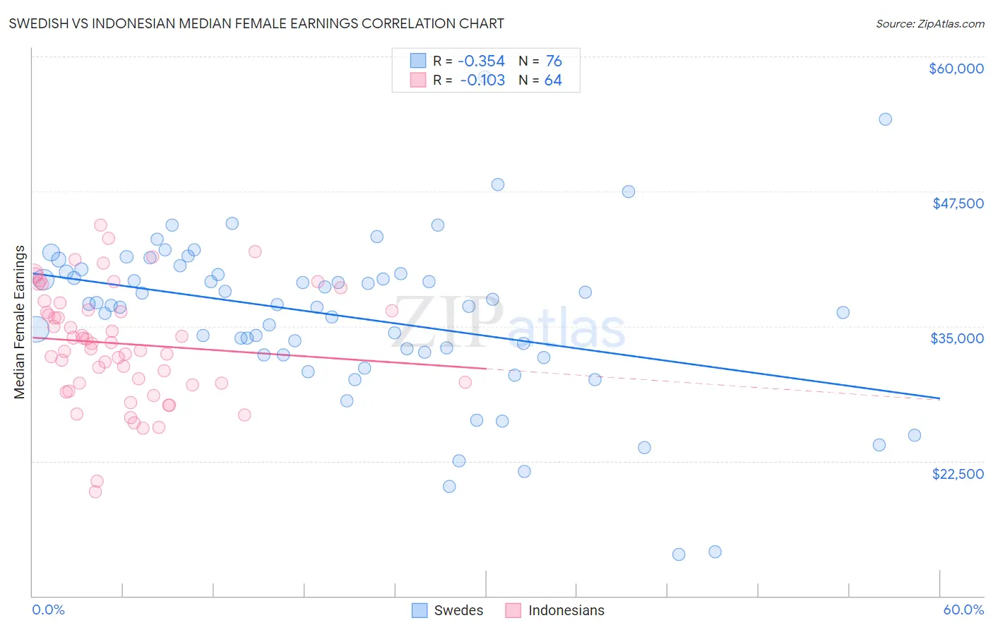 Swedish vs Indonesian Median Female Earnings