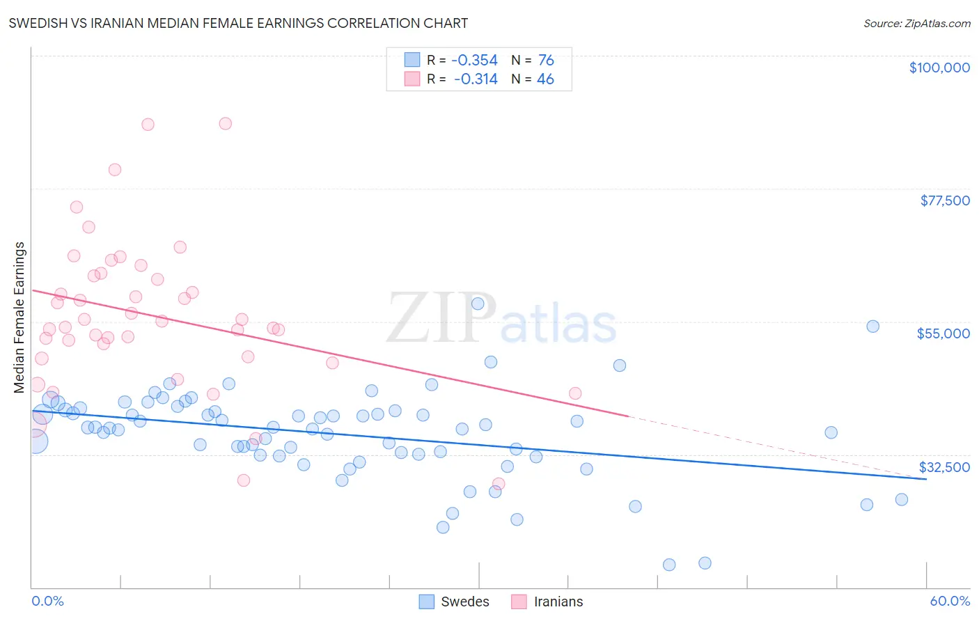Swedish vs Iranian Median Female Earnings