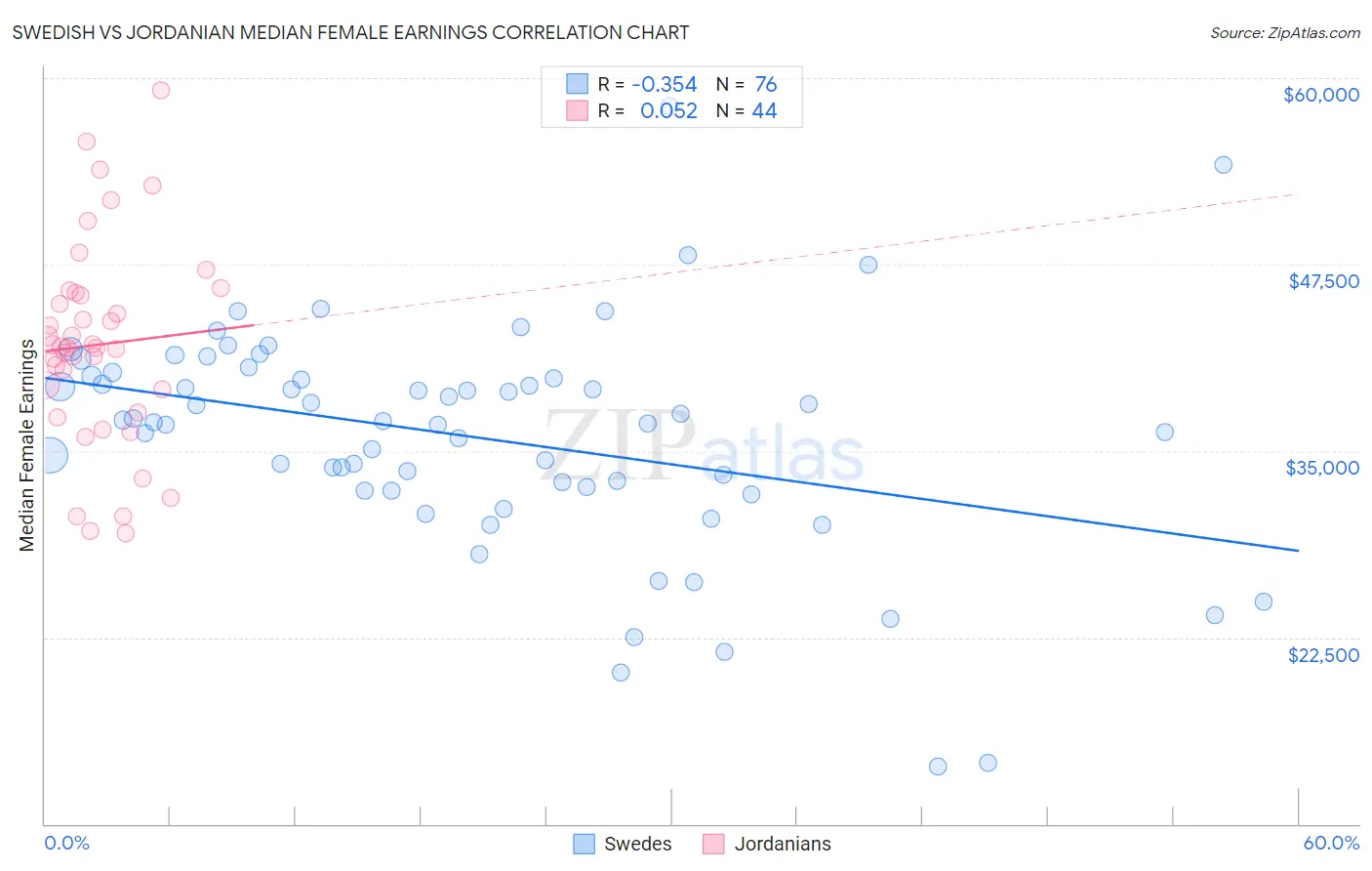 Swedish vs Jordanian Median Female Earnings