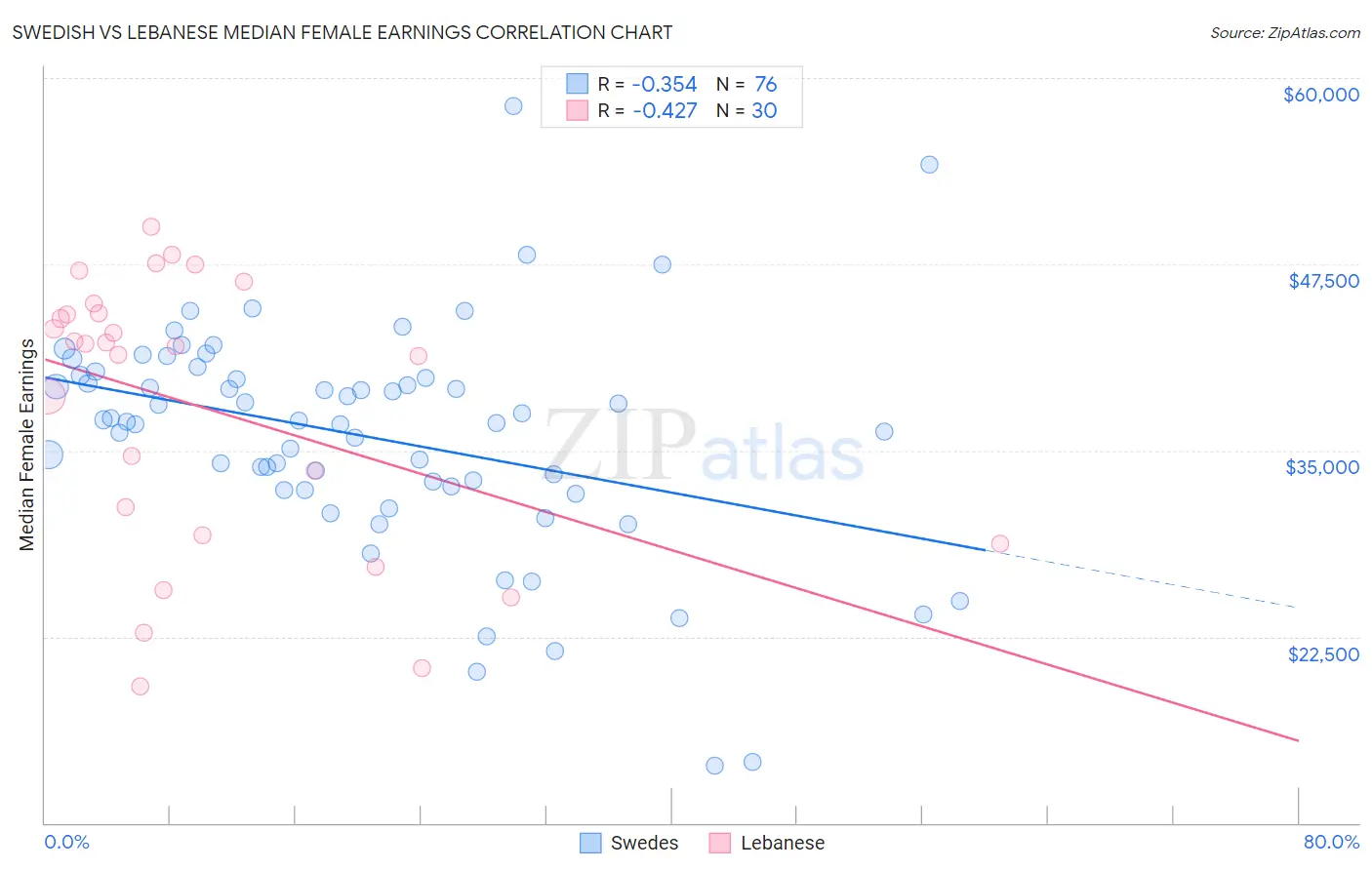 Swedish vs Lebanese Median Female Earnings