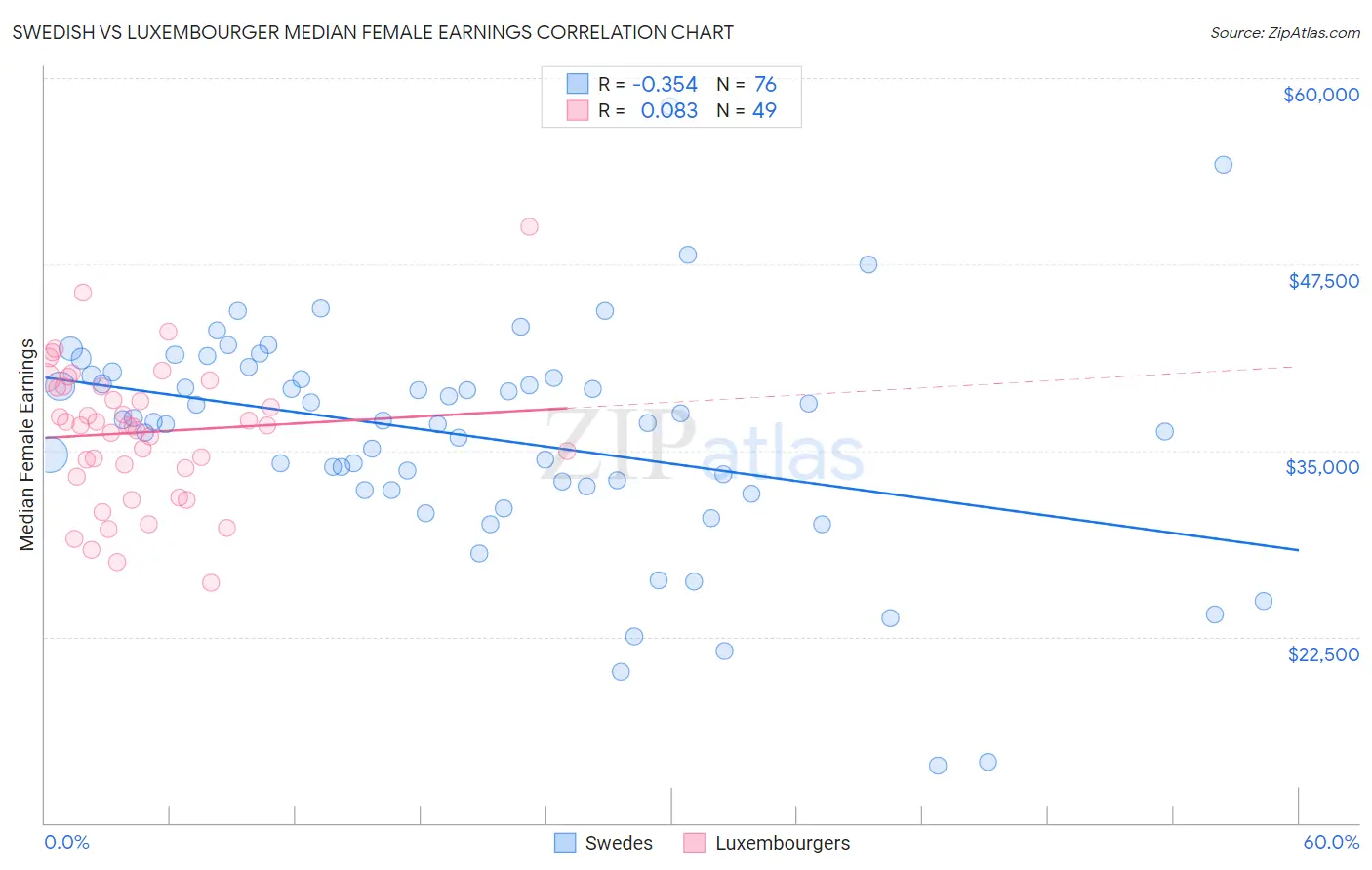 Swedish vs Luxembourger Median Female Earnings