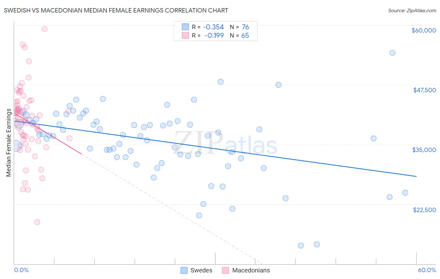 Swedish vs Macedonian Median Female Earnings