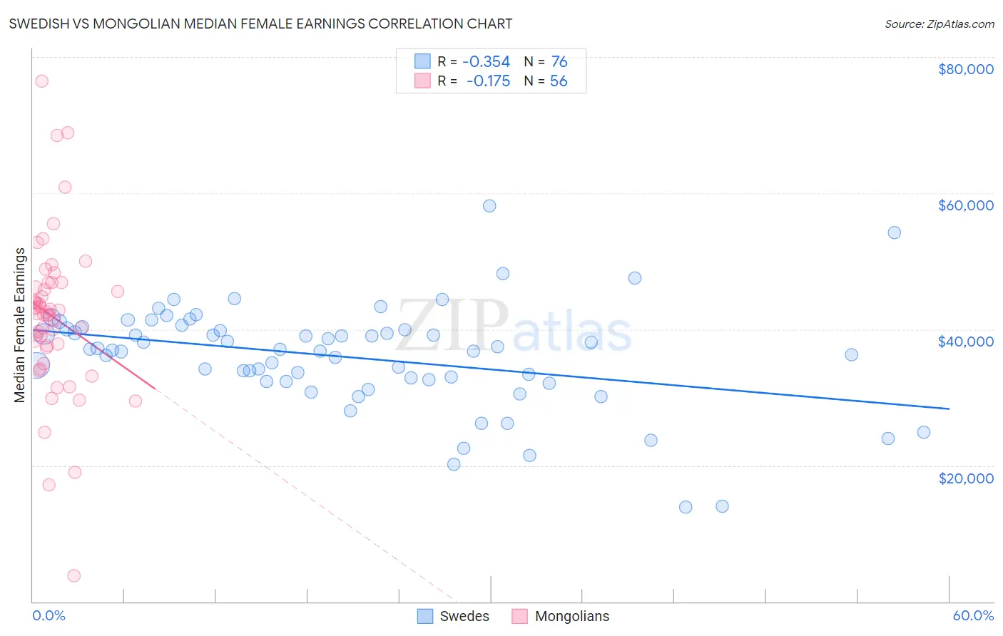 Swedish vs Mongolian Median Female Earnings