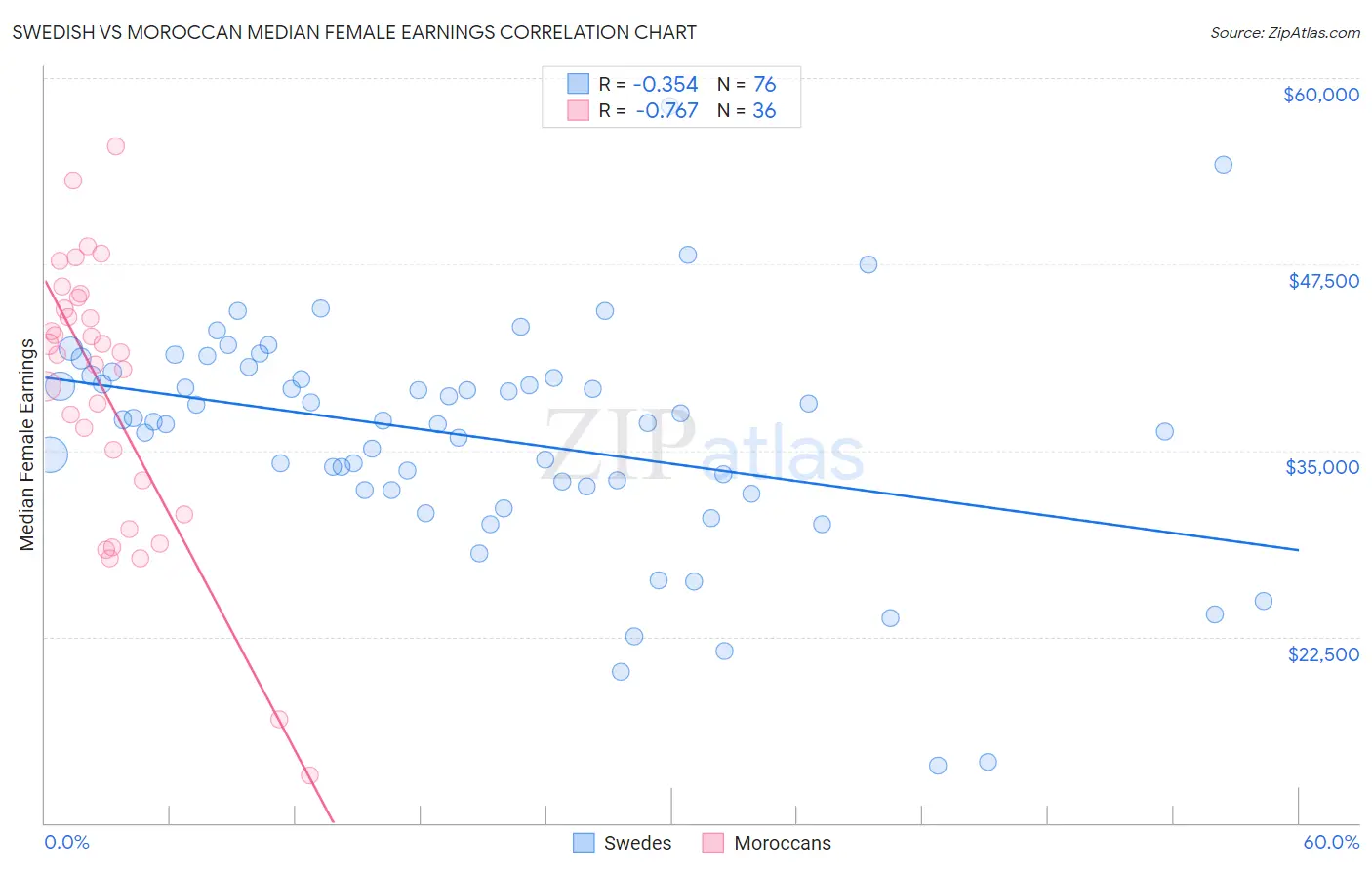 Swedish vs Moroccan Median Female Earnings